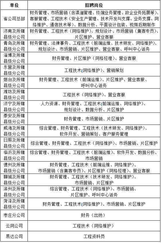 中国广电山东网络有限公司2022年度招聘公告