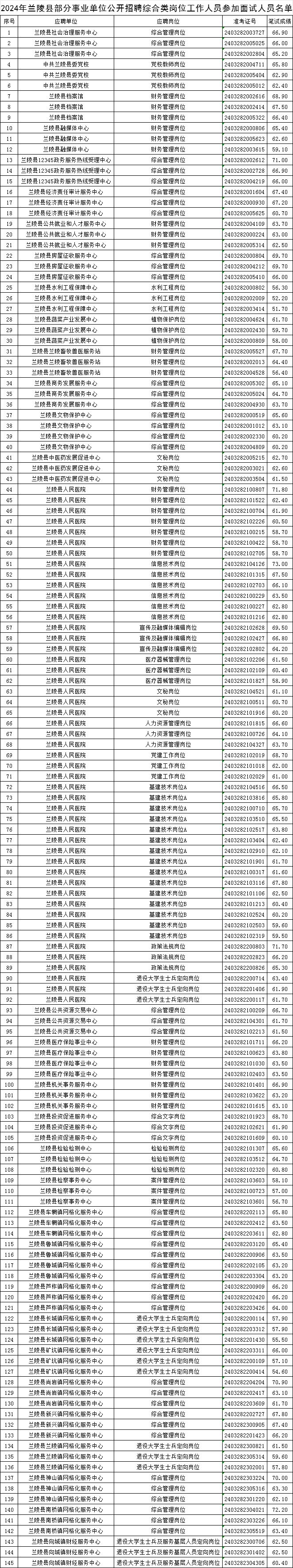 2024年兰陵县部分事业单位公开招聘综合类岗位工作人员面试公告