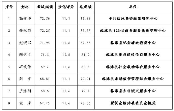 关于公布2022年临沭县征集部分普通高等院校本科毕业生带编入伍选岗情况公示