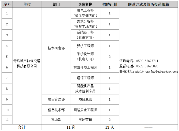 青岛城市轨道交通科技有限公司2024年第二批次社会招聘13人公告